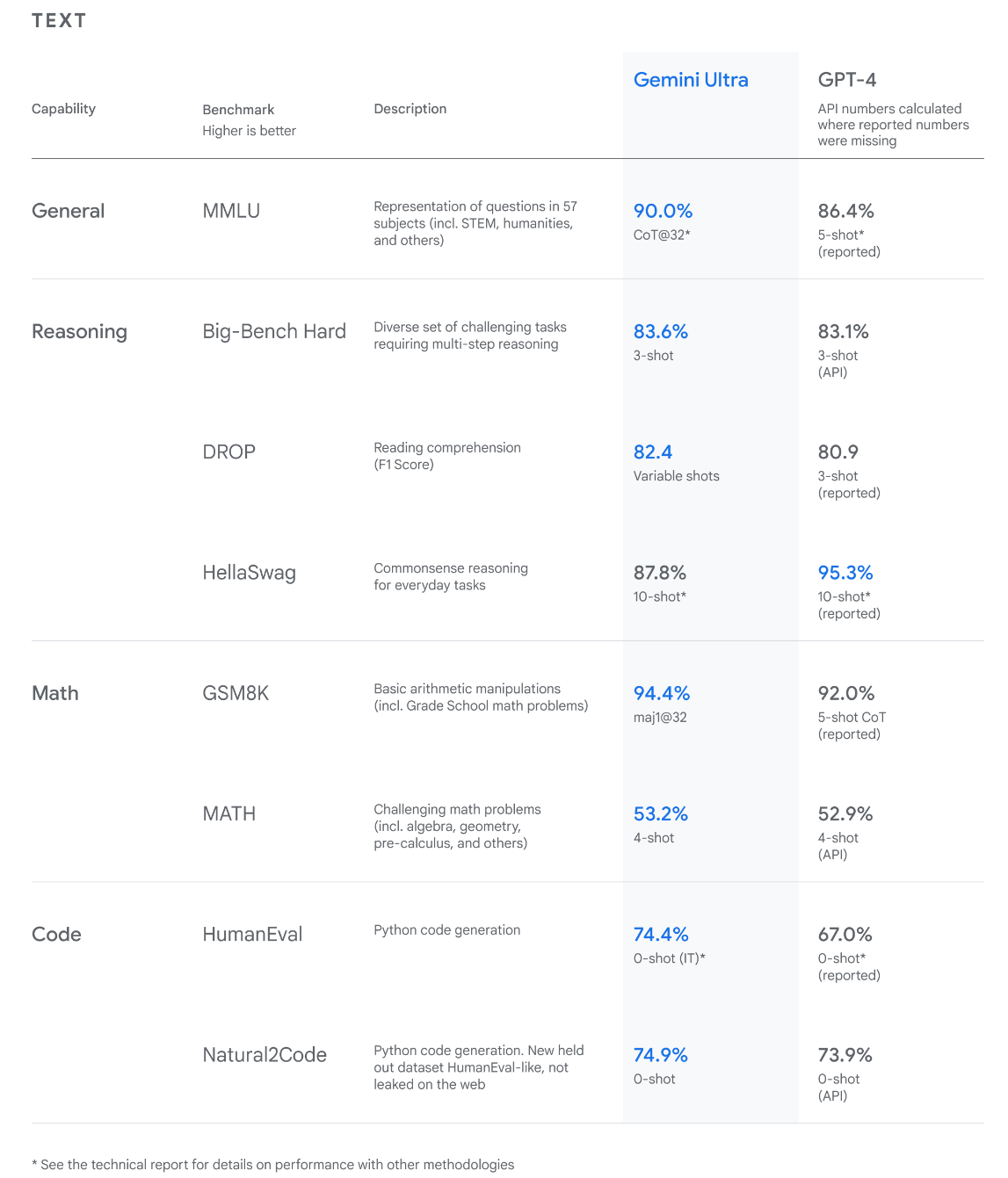 Testergebnisse im Vergleich zwischen Google Gemini und GPT-4 - Text