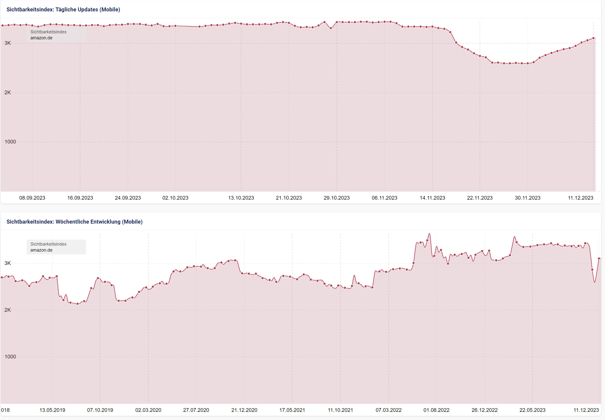 Sichtbarkeitsverlust von Amazon.de (mobile Suche) rund um den Black Friday 2023