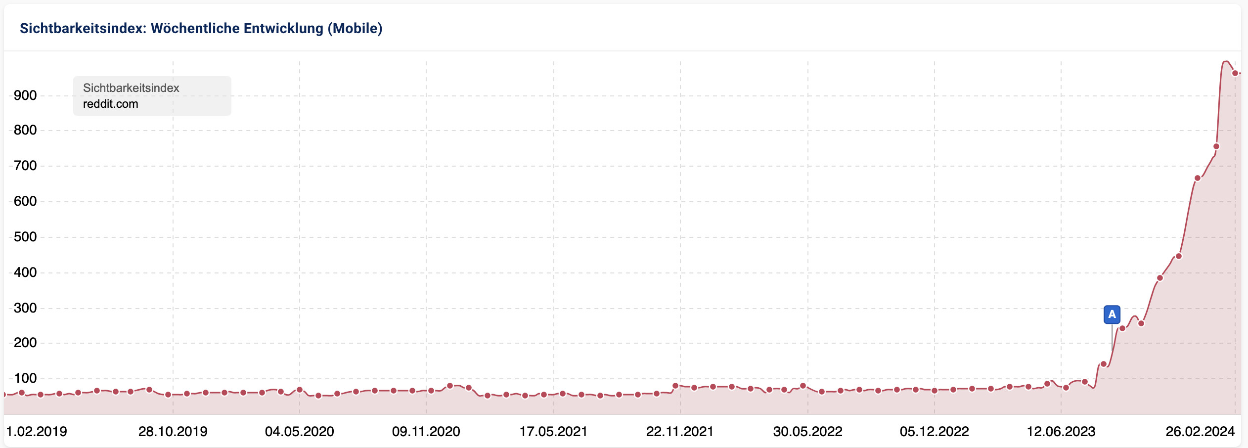 Sichtbarkeitsverlauf Reddit in den USA