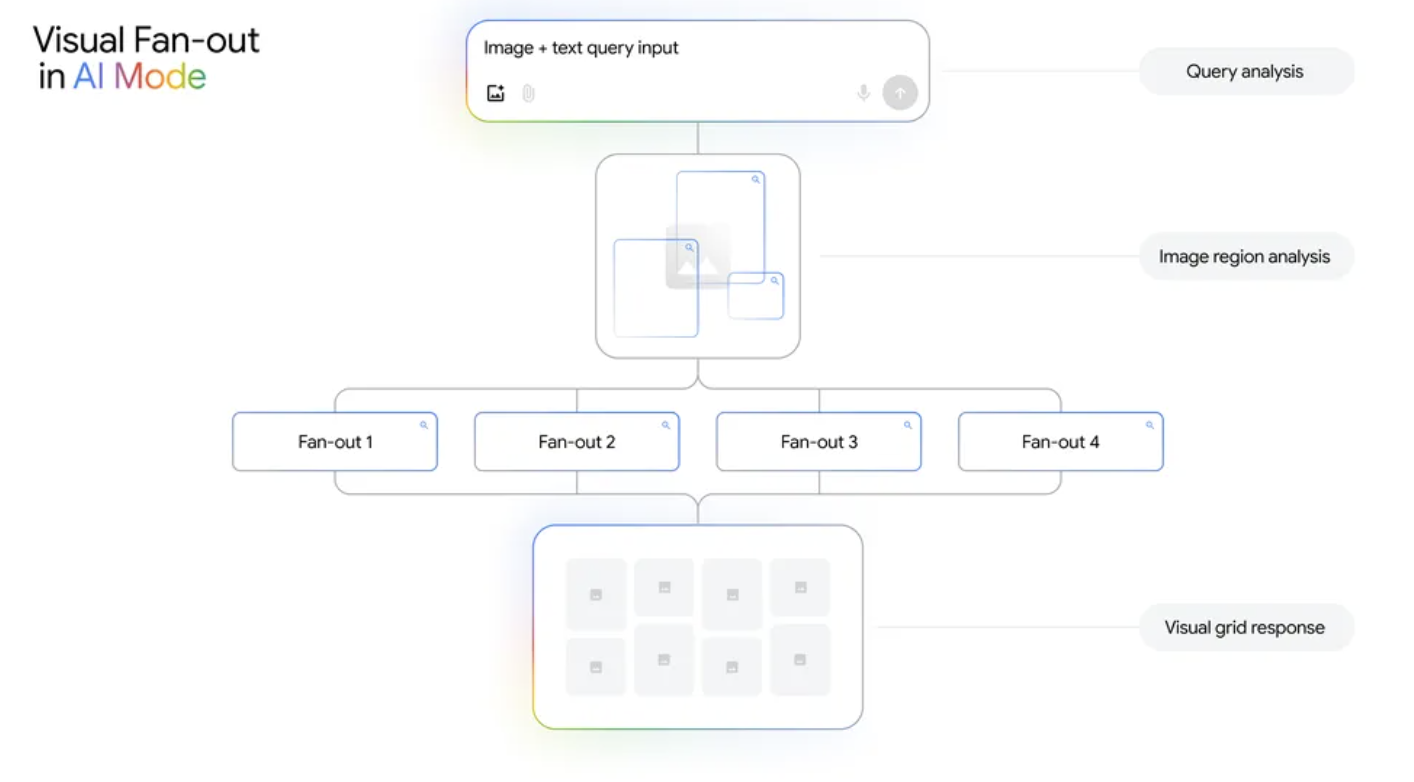 Google Visual Fan-Out