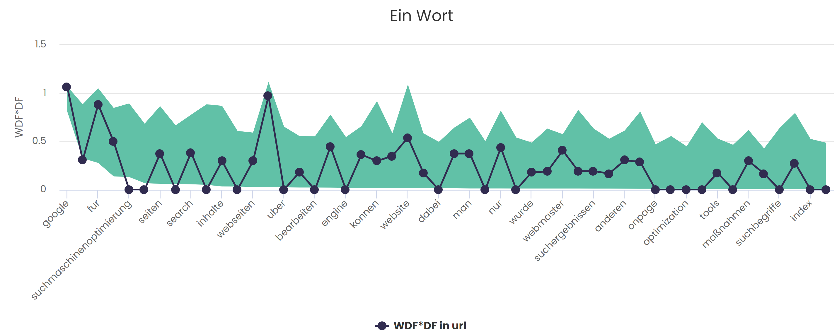 WDF*IDF-Kurve DinoRANK