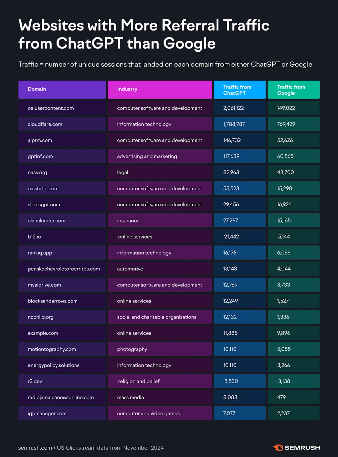 Websites mit mehr Traffic von ChatGPT als von Google: SEMrush