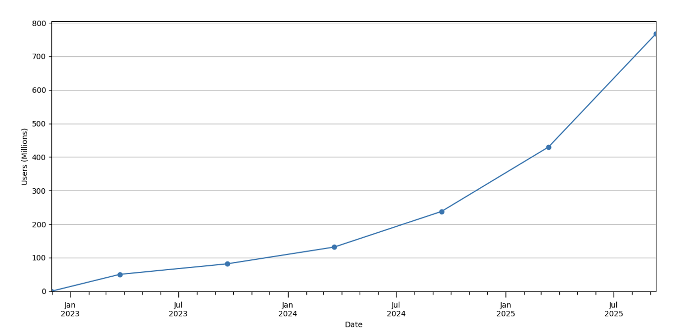 Zahl wöchentlich aktiver Nutzer von ChatGPT 2022 bis 2025