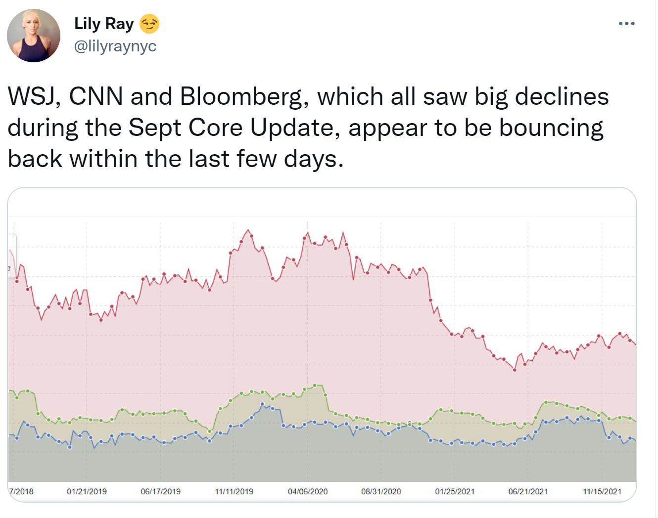 Lily Ray auf Twitter: Verschiedene Websites erholen sich zum 28. Oktober