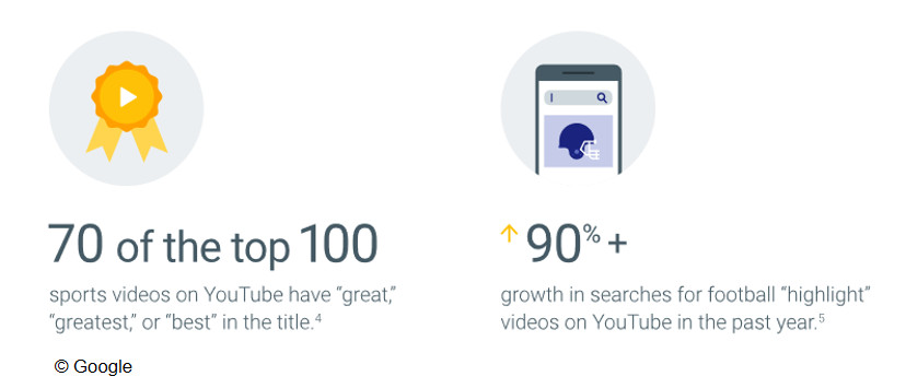 YouTube: Menschen betrachten Highlights von Sport-Videos