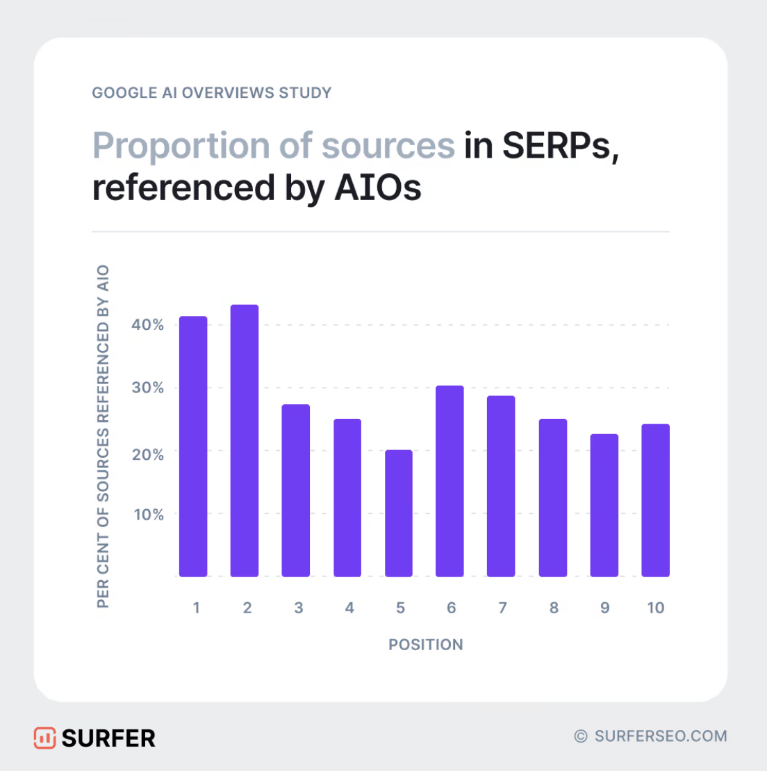 Zusammenhang zwischen Ranking und dem Auftauchen in AI Overviews: Surfer SEO