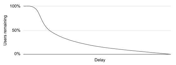 Zusammenhang zwischen der Verzögerung beim Laden und dem Anteil verbleibender Nutzer